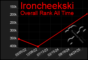 Total Graph of Ironcheekski