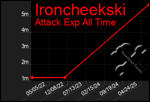 Total Graph of Ironcheekski