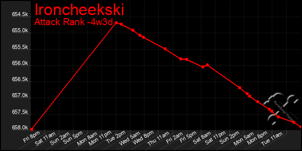 Last 31 Days Graph of Ironcheekski