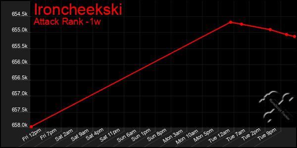 Last 7 Days Graph of Ironcheekski