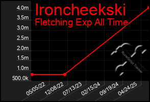 Total Graph of Ironcheekski