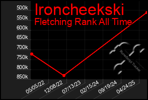 Total Graph of Ironcheekski