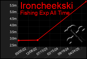 Total Graph of Ironcheekski