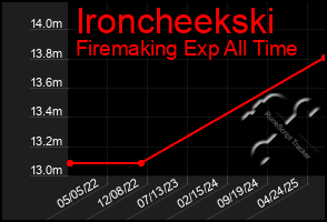 Total Graph of Ironcheekski