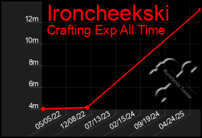 Total Graph of Ironcheekski