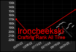 Total Graph of Ironcheekski