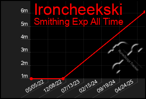 Total Graph of Ironcheekski