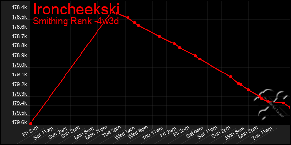 Last 31 Days Graph of Ironcheekski