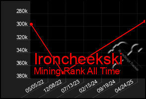 Total Graph of Ironcheekski