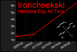 Total Graph of Ironcheekski