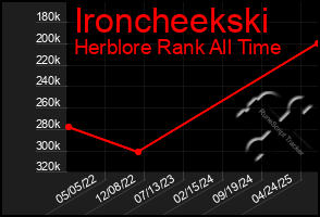 Total Graph of Ironcheekski