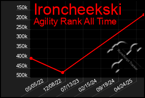 Total Graph of Ironcheekski
