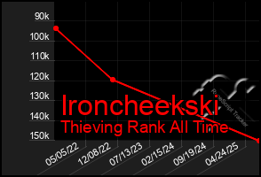 Total Graph of Ironcheekski