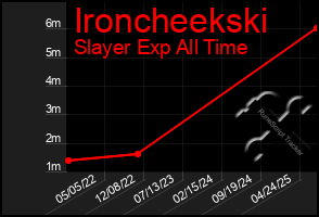 Total Graph of Ironcheekski