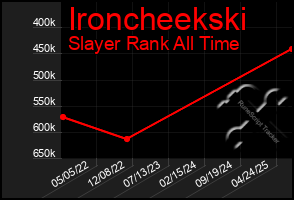 Total Graph of Ironcheekski