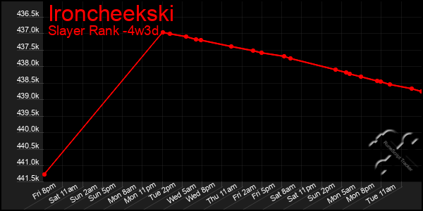 Last 31 Days Graph of Ironcheekski