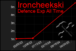 Total Graph of Ironcheekski
