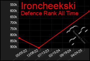 Total Graph of Ironcheekski