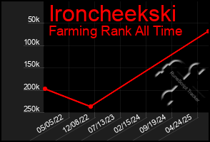 Total Graph of Ironcheekski
