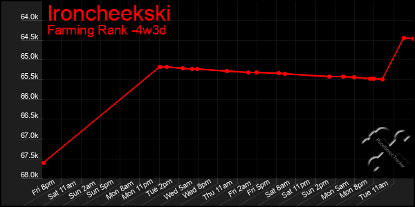 Last 31 Days Graph of Ironcheekski