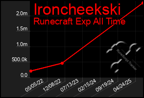 Total Graph of Ironcheekski