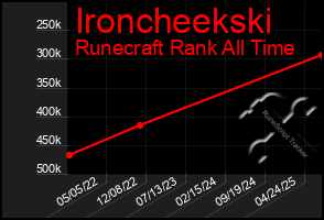 Total Graph of Ironcheekski