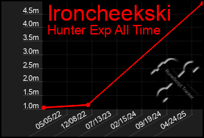 Total Graph of Ironcheekski
