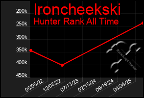 Total Graph of Ironcheekski