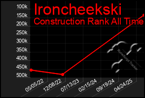 Total Graph of Ironcheekski