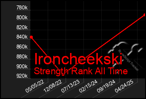 Total Graph of Ironcheekski