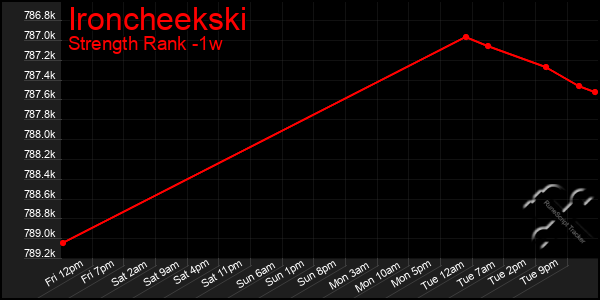 Last 7 Days Graph of Ironcheekski