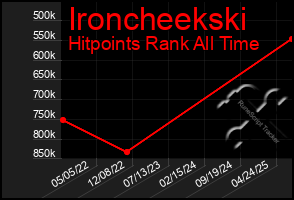 Total Graph of Ironcheekski