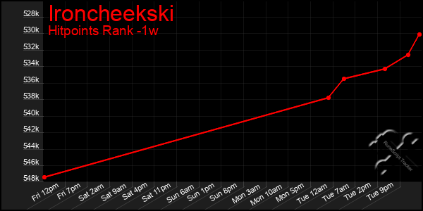 Last 7 Days Graph of Ironcheekski