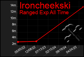 Total Graph of Ironcheekski
