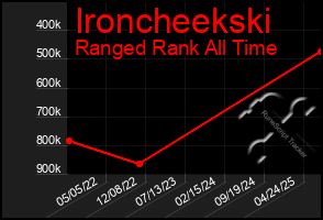 Total Graph of Ironcheekski