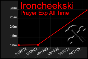 Total Graph of Ironcheekski