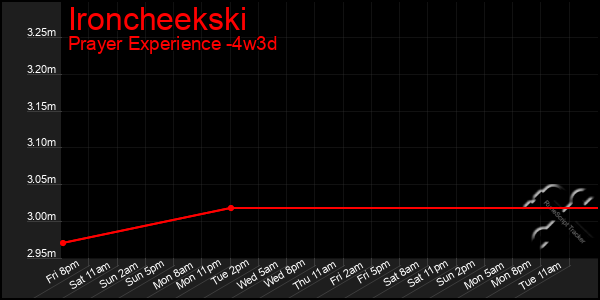 Last 31 Days Graph of Ironcheekski