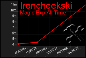 Total Graph of Ironcheekski