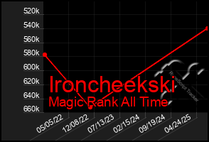 Total Graph of Ironcheekski