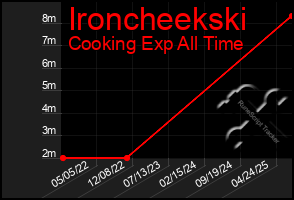 Total Graph of Ironcheekski