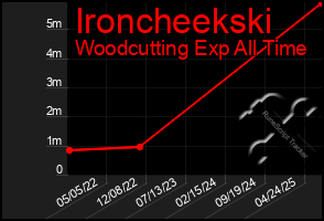 Total Graph of Ironcheekski