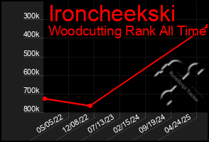 Total Graph of Ironcheekski