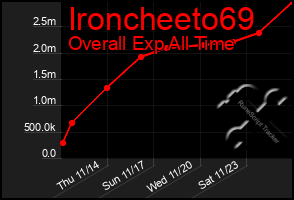 Total Graph of Ironcheeto69