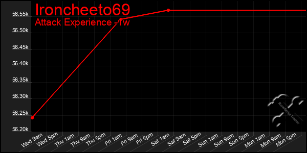 Last 7 Days Graph of Ironcheeto69