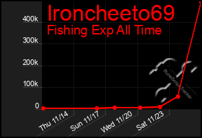 Total Graph of Ironcheeto69