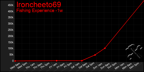 Last 7 Days Graph of Ironcheeto69