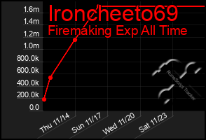 Total Graph of Ironcheeto69