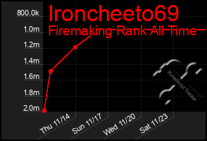 Total Graph of Ironcheeto69