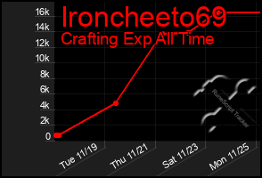 Total Graph of Ironcheeto69