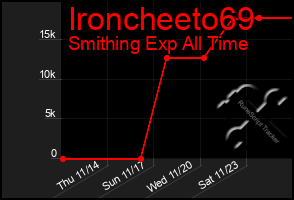 Total Graph of Ironcheeto69